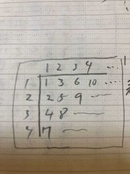 算数の問題について教えてください。表はあるルールに従って整数が並べられてます、表の9は上から2番目、左から3番目にあるため、(2，3)＝9とあらわす事ができます 1)50について、( ， )のかたちで答えてください。 2) (1 ，8)＝ x xの数を答えてください。