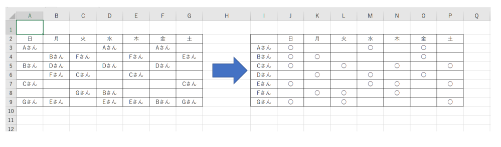 Excel(2019)で当番表を作成したいと考えています。 下の画像のように、左側の表を元に右側の表を自動で作成することは可能でしょうか？ 左側の表へ担当者を配置したあとに、右の表で配置されている曜日や当番の回数がわかるようにしたいと考えています。回答の方宜しくお願い致します。