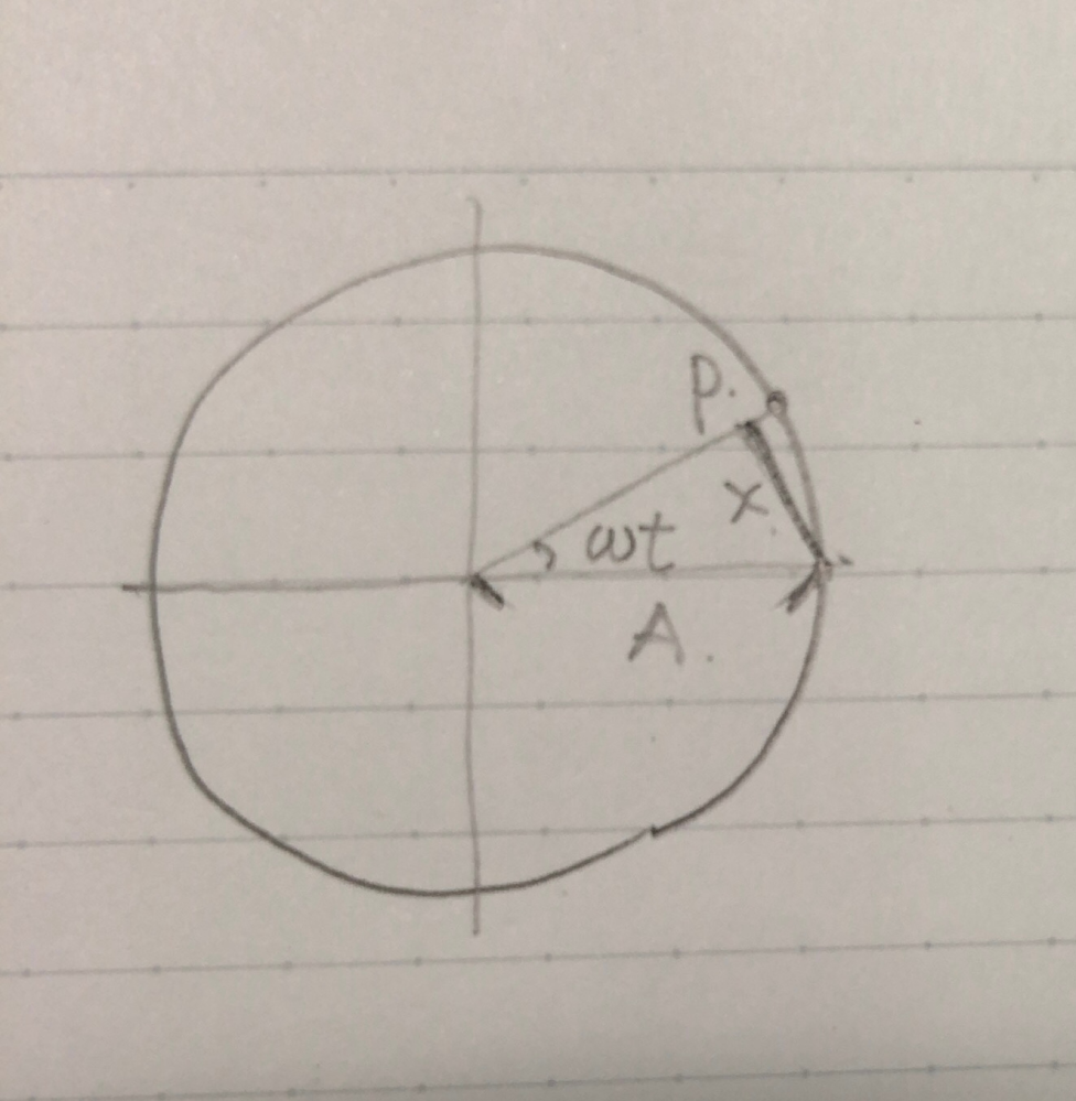 物理の質問です。 変位はx=Asinωtと書いてありましたが、そうするとxは図のようになりません？求めたいのはPからx軸への垂線だと思うのですが。 わかりにくくてすみません。