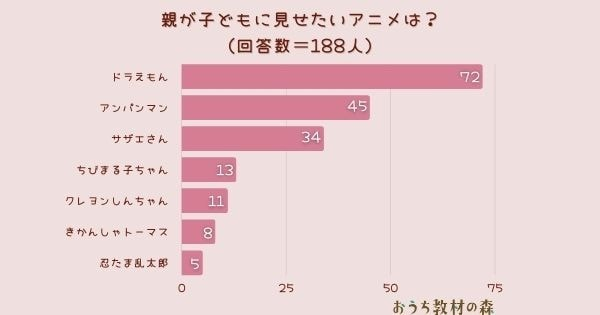 親が子供に見せたいアニメドラえもんもサザエさんもちびまる子ちゃん Yahoo 知恵袋