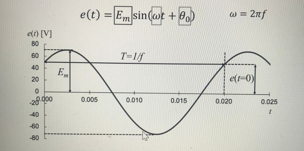 正弦波交流の波形の読み取り方がイマイチわかりません。 ωは314(rad/s)だと出たのですが合っていますでしょうか。 Emとθ0に関しては全く分かりません。 教えていただきたいです。