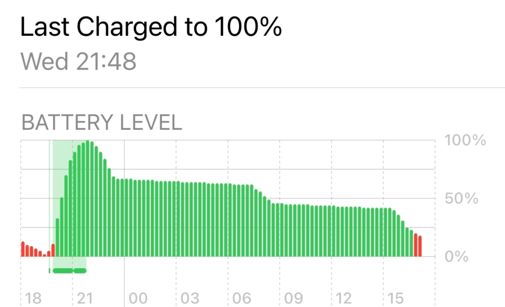 iPhone13を買ったばっかりなんですけどバッテリーの減りが早い気がしますこれっておかしいですか？バッテリーの容量は100%です。