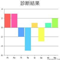 Mbtiに関する質問です 心理機能ごとに診断できるサイトで Yahoo 知恵袋