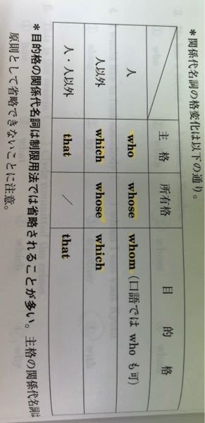 高校3年生です 英文法の説明よく書かれている 目的格 と言うものがど Yahoo 知恵袋