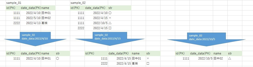 SQLについて教えてください。postgerSQLを使用しております。 sample_01、sample_02というテーブルがあり、以下の画像のようなデータが登録されております。 フロント側からsample_02のdate_dataが指定されて送られてくるので、以下のような規則でsample_01と結合して取り出したいのですが、どのようなSQLを記述したらよろしいでしょうか。