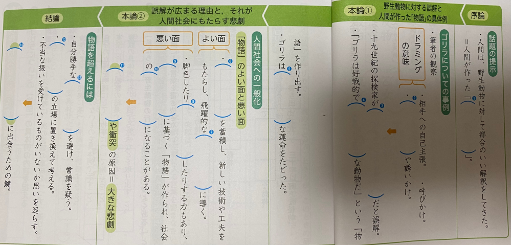 中学三年生の国語の 作られた 物語 を超えて で ワークには序論本論 Yahoo 知恵袋