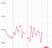 この基礎体温のガタガタ具合で妊娠している可能性はありますか Yahoo 知恵袋