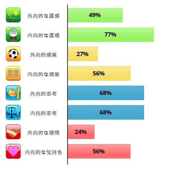 この診断結果をもとに考えたらmbtiのタイプは何になりますか Yahoo 知恵袋