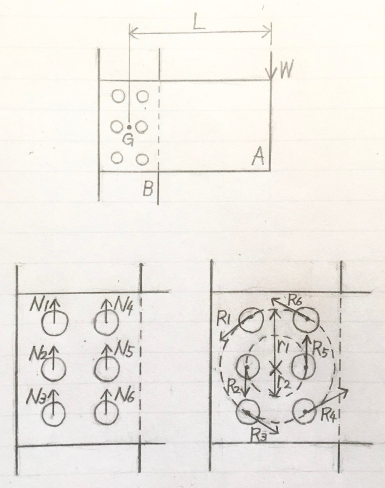 剛体である板材Aと板材Bを6本のボルトで締結し、板Aの先端に荷重Wが作用する場合に、各ボルトに作用するせん断力Fi(i=1,…,6)を求める問題において、以下の4つのステップで解けるようです。 1.Wは6本のボルトに等しく分担されるから N1+N2=N3=N4=N5=N6=W/6 2.点GのまわりのモーメントM=LWにより、各ボルトに生ずるせん断力の大きさRi (i=1,…,6)は板AとBの相対変位に比例する(板材が剛体なので)から、kを定数とすると R1=R3=R4=R6=kr1 R2=R5=kr2 3.せん断力Ri(i=1,…,6)の点Gまわりのモーメントが、外力WのモーメントM=LWに等しいから LW-r1*R1-r2*R2-r1*R3-r1*R4-r2*R5-r1*R6=0 4.最後にNiとRiを合成してFiが求まる ここで、4つ分からないことがあります。 1’.ステップ1において、なぜWは6本のボルトに等しく分担されるのですか？（問題文中に等しく分担されると注意書きしてあったので、そういうものとして受け入れるしかないかもしれませんが） 2’.ステップ2において、せん断力が板AとBの相対変位に比例する理由はフックの法則によるものですか？またなぜ比例するのはRiだけなのですか？比例するのがフックの法則によるものなら、各ボルトのせん断力の合力であるFiが相対変位に比例するべきだと思ったのですが 3’.ステップ3において、なぜボルトに作用する板Bから受けるねじりモーメントは考慮しないのですか？ 4’.そもそもせん断力Riはなぜ円の接線方向を向くのですか？ よろしくお願いします。