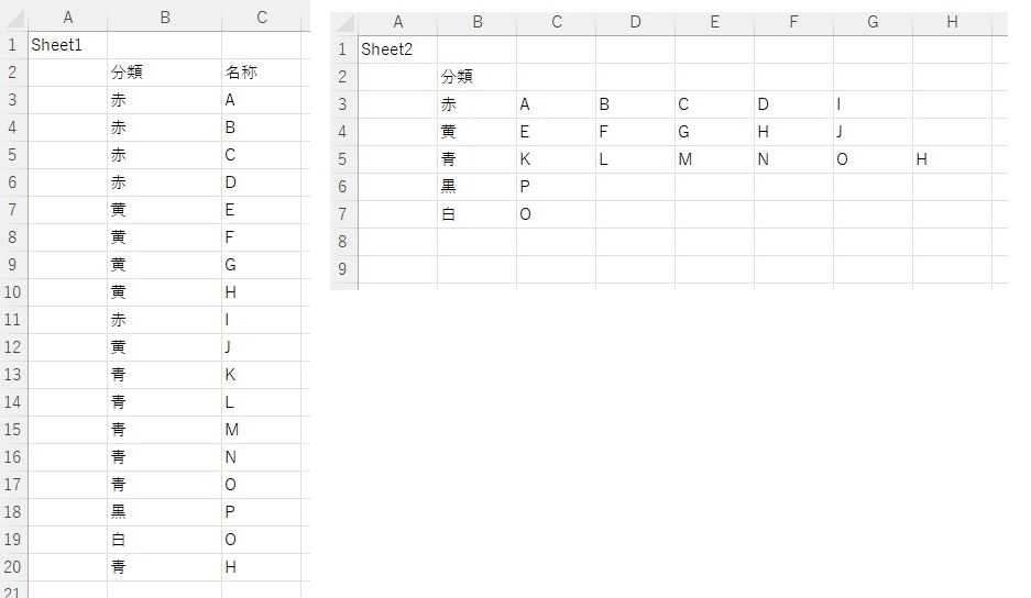 Excel2013で画像Sheet1のようなB～Ｆ列の縦に並んだ表のリストをＢ列の分類ごとにＣ列の値を重複せずまとめて横方向に並べ、画像Sheet2のようにしたいのですが、 どのようにしたらいいでしょうか。 Sheet1のリストには下方向にデータを追加していきますので、データ追加後に分類と値がSheet2に自動的に追加されるようにしたいです。 よろしくお願いいたします。