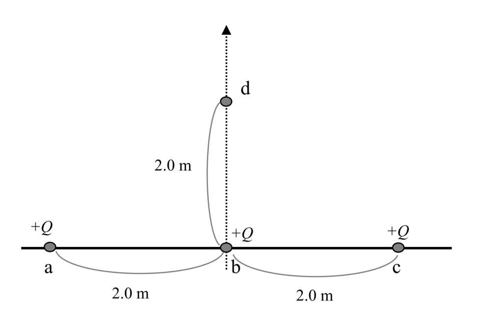 電磁気学に関する問題です。 図のように真空中におかれた絶縁体の棒上の点a, b, cにそれぞれ＋Q [C]の電荷を持った小球があり，それぞれ2.0mずつ離れている．点bから垂直に2.0 mだけ離...