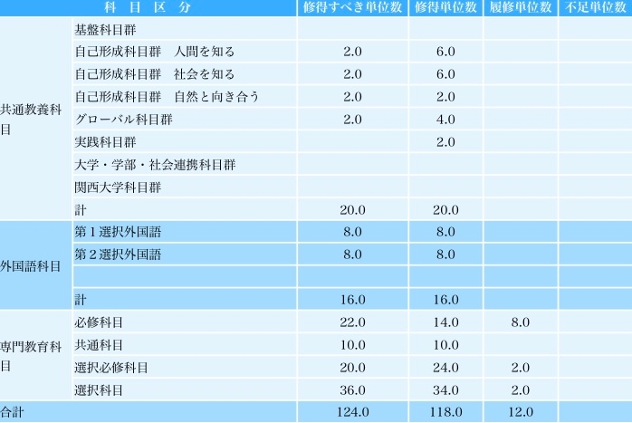 初めまして。関西大学経済学部の4回生です。単位についての質問です... - Yahoo!知恵袋