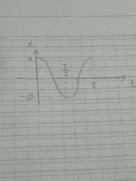 単振動の問題です。周期をTとしたら、最初にx=-aになるのはt=T/2ですよね？ではx=a/2の時はt=T/8なんでしょうか？