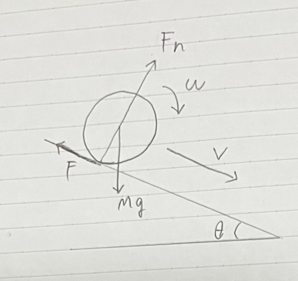 大学物理の問題を教えてください。 図に示すように、傾斜角θの斜面を円柱が滑ることなく転がり下りる。円柱の半径をR、質量をMとしてこの円柱の速度Vと加速度αを求めよ。 分かりにくかったらすみません