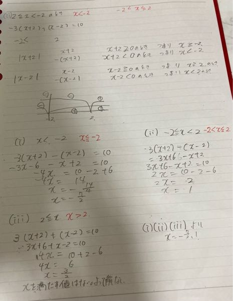 数1の絶対値を含む方程式についてです。 3｜x+2｜ +｜x－2｜=10 の解き方なのですが、 解はあっているのですが、途中の図からよみとる方程式の不等号が回答と異なってしまっています。 なぜ回答のようになるのか理解できません(泣 写真の字が汚くて申し訳ありません。赤ペンで書いたのが正しい回答です。なぜこのような不等号になるのでしょうか？？解説、よろしくお願い致します。
