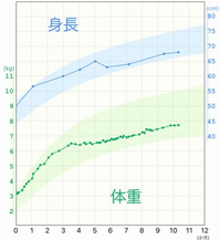 生後10ヶ月の娘の体重が増えず悩んでいます 現在 6キロ弱しかなく 半年 Yahoo 知恵袋