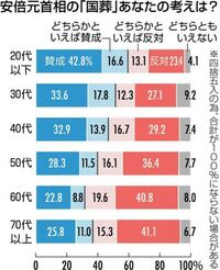 アベガーは安倍元首相の国葬に反対ですが 表を見ると高齢者ほど国葬 Yahoo 知恵袋