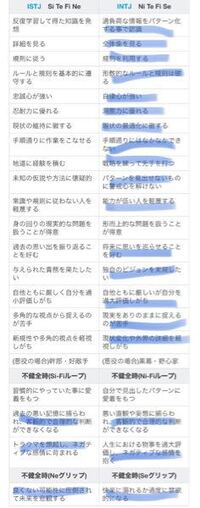 Mbti健全時はintjで間違い無いと思うのですが 不健全時はistjの方 Yahoo 知恵袋