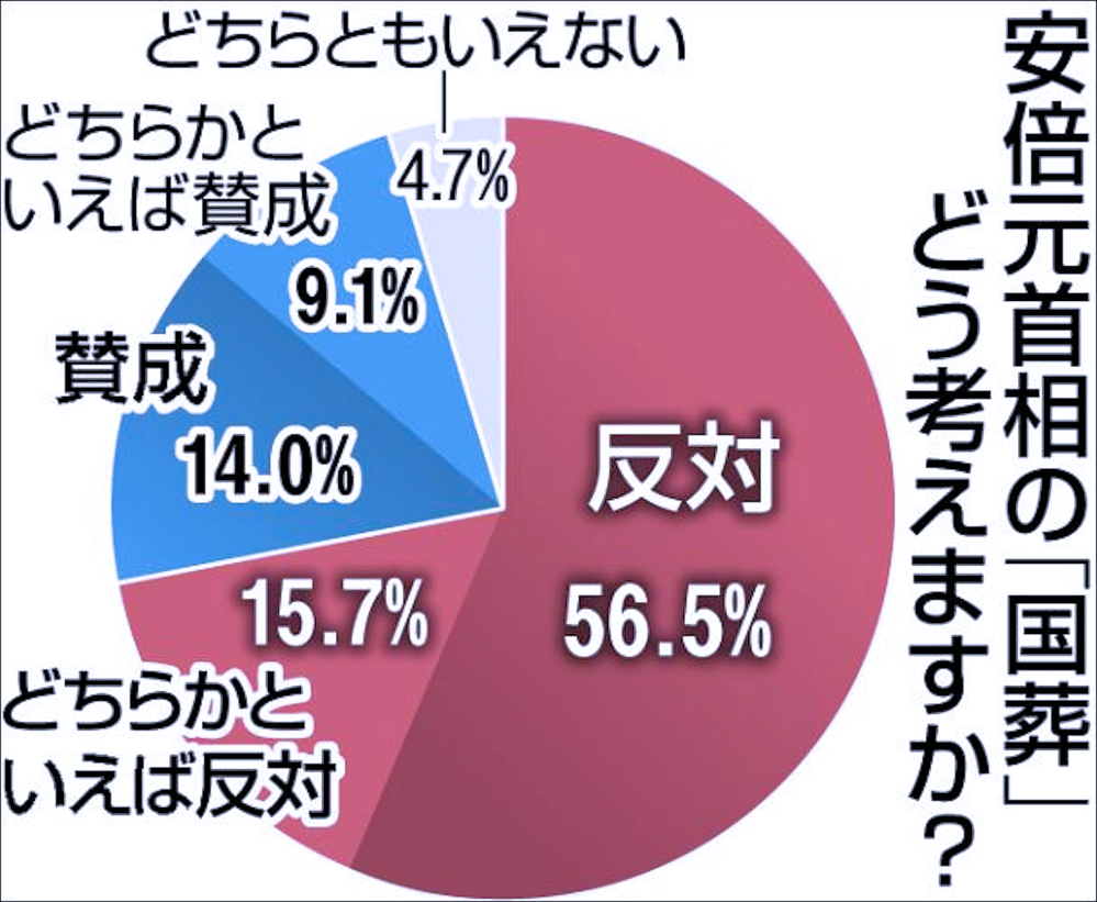 南日本新聞アンケート安倍元首相国葬反対72 安易な神格化懸念 国費負担 Yahoo 知恵袋