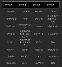 サッカーカタールw杯優勝候補ではなく最下位候補 グループステージ勝ち点0の Yahoo 知恵袋