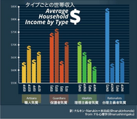 MBTIの収入差は自分が変わらないと収入も変わらないのでしょうか？ 私はISFPで今ニートなのでこのグラフは正しいと思います。又、ニート(無職)になりやすいMBTIのスレを見たのですがそれにもISFPが書き込まれていて当たってるなと思いました。もう諦めるしかないのでしょうか。ニートに関してはINFPが1番なりやすいとのことですがこのグラフを見れば納得できます。