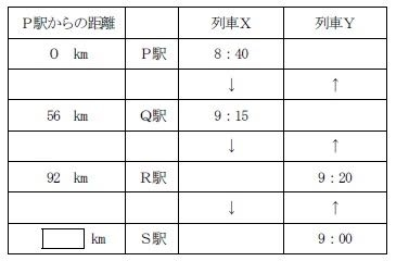 教えてください 列車ＸはＰ駅からＳ駅へ向かい、列車ＹはＳ駅からＰ駅に向かって走っている。下の表は、列車Ｘと列車Ｙの時刻表の一部である。 ただし、各駅での停車時間は考慮しないものとする。 （１）列車ＸのＰＱ間の平均速度は何km/時か（必要なときは小数点第１位を四捨五入すること）。 Ａ．64km/時 Ｂ．78km/時 Ｃ．86km/時 Ｄ．92km/時 Ｅ．96km/時 Ｆ．112km/時 Ｇ．126km/時 Ｈ．136km/時 Ｉ．144km/時 Ｊ．ＡからＩまでのいずれでもない （２）列車ＹのＳＲ間での平均速度を72km/時とすると、表の□にあてはまる数字はつぎのうちどれか（必要なときは、小数点第２位以下を四捨五入すること）。 Ａ．56.0 Ｂ．68.0 Ｃ．86.0 Ｄ．106.4 Ｅ．110.0 Ｆ．114.4 Ｇ．116.0 Ｈ．128.0 Ｉ．136.0 Ｊ．ＡからＩまでのいずれでもない （３）列車ＸのＱＲ間の平均速度が60km/時のとき、列車Ｘと列車ＹがＱＲ間のちょうど中間ですれ違うとすると、列車ＹのＲＱ間の平均速度はいくつか。なお、速度は一定とする（必要なときは小数点以下第１位を四捨五入すること）。 Ａ．40km/時 Ｂ．48km/時 Ｃ．55km/時 Ｄ．62km/時 Ｅ．69km/時 Ｆ．76km/時 Ｇ．83km/時 Ｈ．89km/時 Ｉ．96km/時 Ｊ．ＡからＩまでのいずれでもない