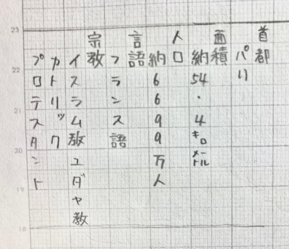 画像あります 中一です 今夏休みで社会の課題で国調べをしてそれを新聞にまと Yahoo 知恵袋