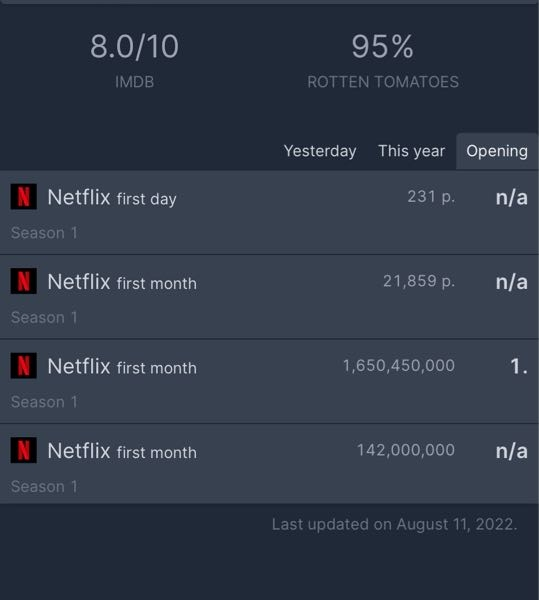 Netflixのこのデータどう見ればいいんでしょうか？？ データ使いたいのですが、英語でよくわかりません。