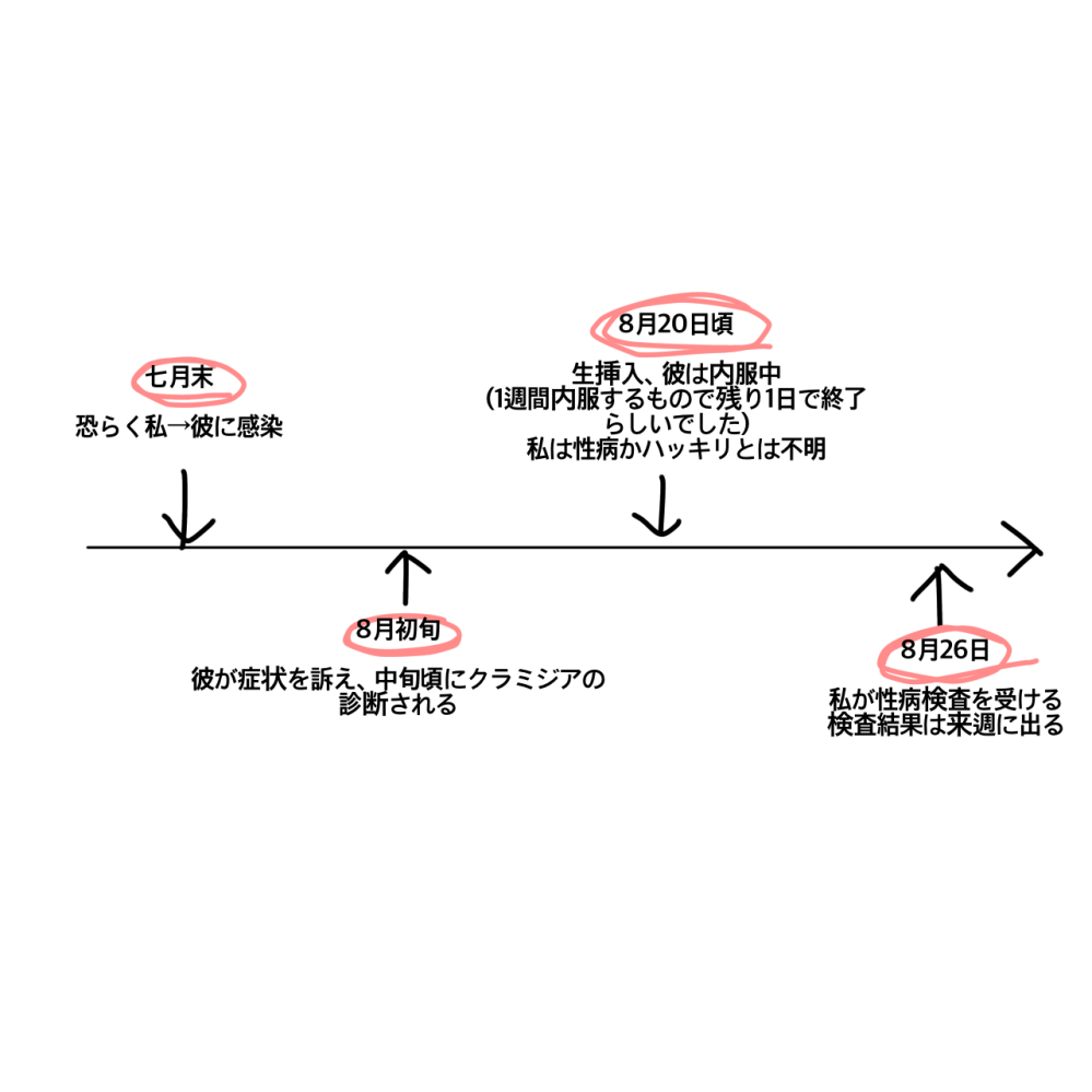 彼が性病のクラミジアの治療中 内服中 に生で挿入をしました その場合 更に Yahoo 知恵袋