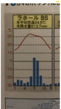 下の写真の雨温図をケッペンの気候区分で表記するとbsとなりますがcfaやc Yahoo 知恵袋