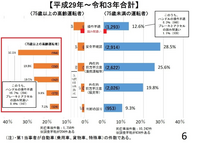 踏み間違いは驚異的に少ない！図から一目瞭然！安全不確認、漫然運転等、脇見等、判断の誤りがずっと多い！ 皆さんなぜ踏み間違いのことばかり質問するのですか？安全不確認、漫然運転等、脇見等、判断の誤り、ハンドル操作不適の方が重要なのではないでしょうか？

添付図はご承知のようにクリックすれば拡大します。平成２９年～令和３年の死亡事故の資料に少し修正を加えました。左半分は赤枠内に示すレイアウトで...