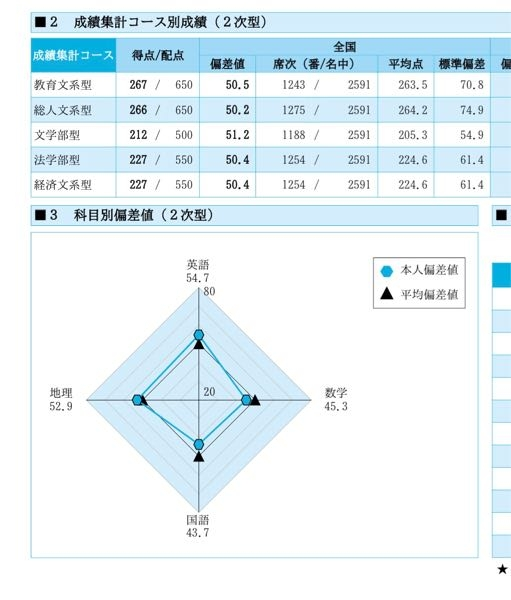 京大教育学部志望です。駿台の京大実戦模試がD判定でした。恥ずかし