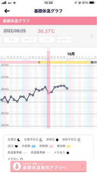 質問です 妊活中で 高温期11日目で36 56でした 日中の体温 Yahoo 知恵袋