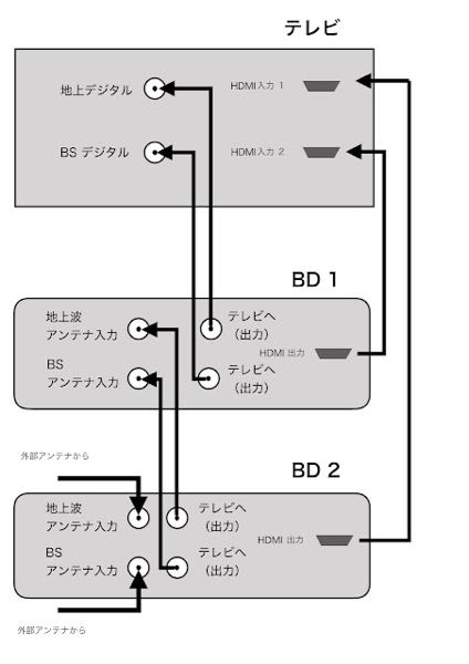 4Kテレビ1台にBlu-rayレコーダー2台(4K非対応)を接続する方法現