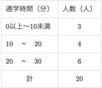 次の表は，あるクラスの生徒20人の通学時間を調べて，途中までまとめたものである。10分以上20分未満の相対度数は【 】である。 