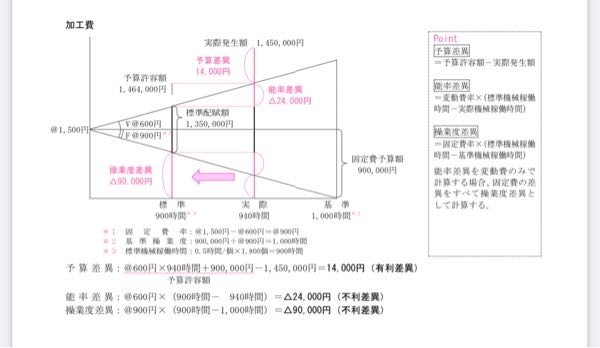 簿記2級工業簿記の操業度差異と能率差異について。 | 能率差異 計算式 – EVQB