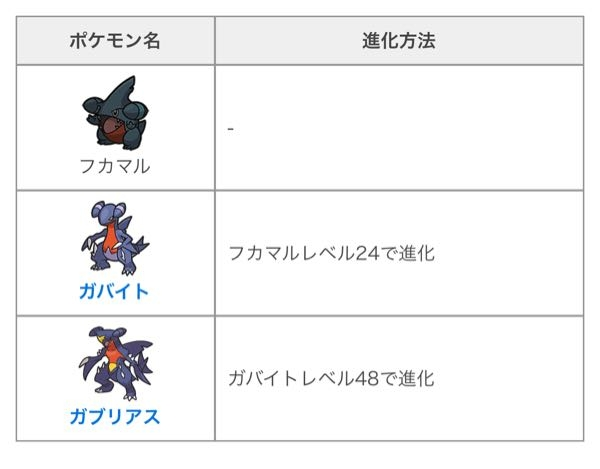 ポケモンについて質問です レベル40位のフカマル捕まえたのですが いつ進化 Yahoo 知恵袋