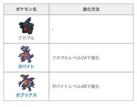 ポケモンについて質問です レベル40位のフカマル捕まえたのですが いつ進化 Yahoo 知恵袋