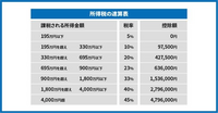 所得税の控除額とは、4000万円超えの場合には479万6000円だそうです。 つまり所得が4500万円である場合、課税2025万円の内、479万6000円は払わなくていいよ〜という理解で間違いないですか？