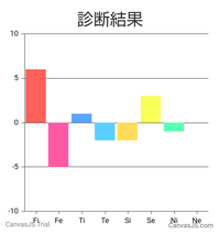 性格診断類について Mbtiはenfp Fe Seが強い エ Yahoo 知恵袋