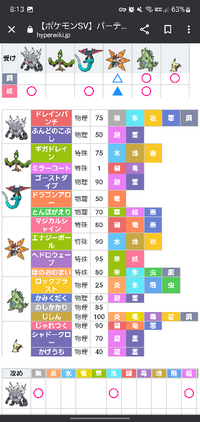 ポケモンsvパーティ診断 今作から対戦を始めた初心者なの Yahoo 知恵袋