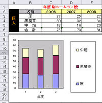 エクセルの操作について質問です グラフ作成後 凡例の文字を訂正する事が出 Yahoo 知恵袋