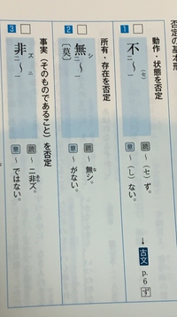 【至急】
漢文の句法を覚えたいのですが、どこを覚えたらいいのかわかりません
読みを見て漢字が言えたらいいのか、
漢字を見て読みが言えたらいいのか 漢字だけ見て帰り点が打てればいいのかわからなくて困っています
詳しい方教えていただきたいです！
使っている参考書は写真で、例文が載っていないので
ノートに覚える部分を赤シートで隠せるように、句法をまとめようと思っています。