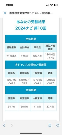 マイナビ適性検査対策webテスト直近の結果です。この結果はゴミで... - Yahoo!知恵袋