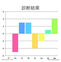 mbti診断をしすぎて自分のmbtiが分からなくなってしまいましたので、第三者に判断してもらいたいです。

ESTJ→ENTP-A
7w8 △137
心理機能診断下写真の通りです。 私が思う私の性格は
・滅多に焦ったり動じたりしない
・スカート丈、ピアス、課題未提出などの人に迷惑をかけない校則は破るが、親のサインのついた同意書などの提出物等出さないと迷惑がかかってしまう物はすぐに出す
・友人...