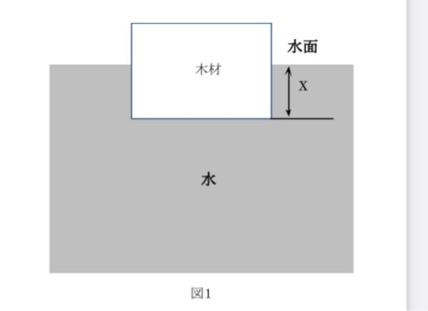 解き方教えてください！！！！！1辺がA[m]の立方体の木材を水面に静か