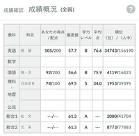 信頼への信頼 高3の5月に受けた河合塾の全統記述模試でこのくらいの成績でした ノート・メモ帳