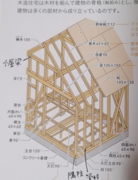 管柱と間柱の違いを教えてほしいです。管柱と間柱の違いがわからない... - Yahoo!知恵袋