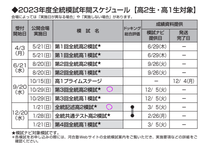 高2です。無知な質問すみません。河合塾の模試(全統模試)がよくわ