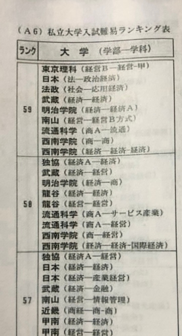 流通科学大学の1996年の代ゼミの偏差値を見ると法政(社会)や東
